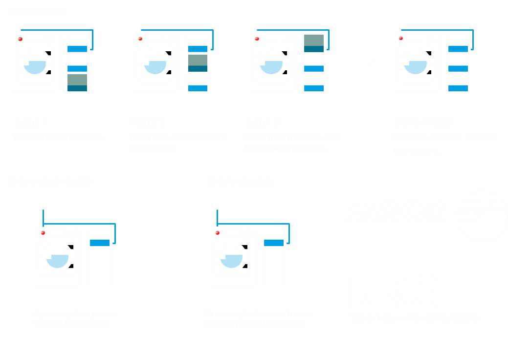 How much water does your washer consume per year?