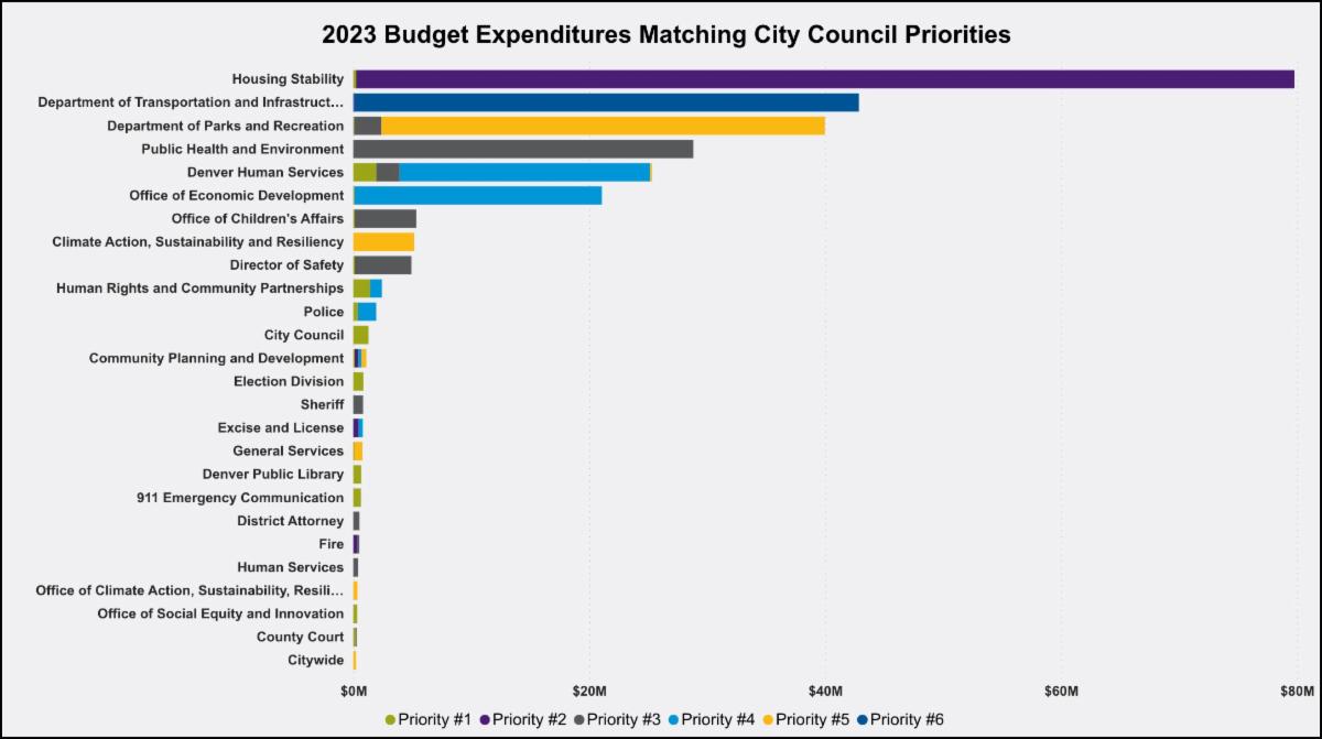 Reminder 2023 City of Denver Budget Series