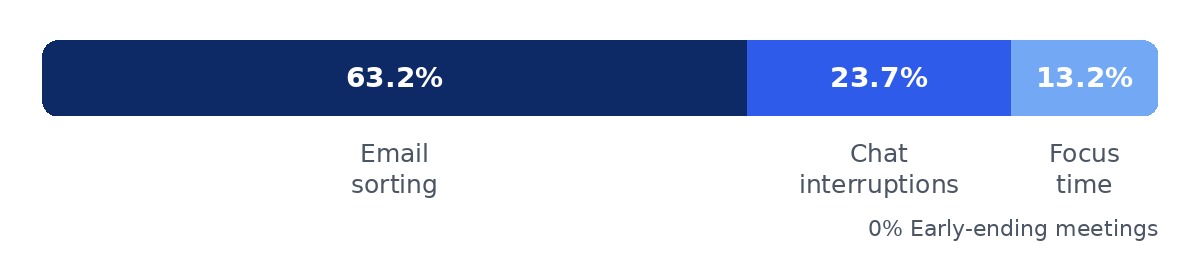 Poll results from 38 responses: email sorting, 63.2%; controlling Chat interruptions, 23.7%; focus time that auto-declines meeting requests, 13.2%; meetings that end early, 0%.