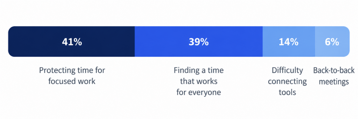 Stacked bar chart of calendar challenges: 41% protecting time for focused work, 39% finding a time that works for everyone, 14% connecting tools, and 6% managing back-to-back meetings.