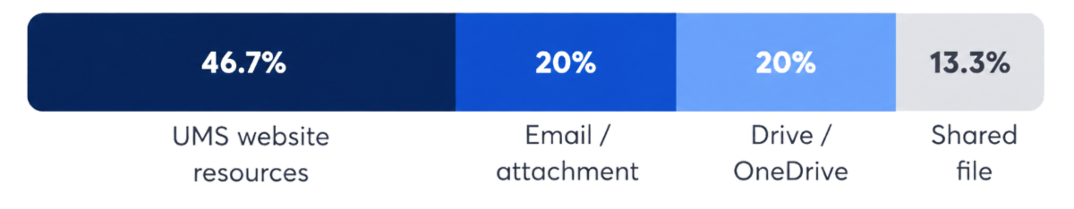 Stacked bar chart of poll results (45 responses): UMS website resources 46.7%, Email or attachment 20%, Drive or OneDrive 20%, Shared file 13.3%.