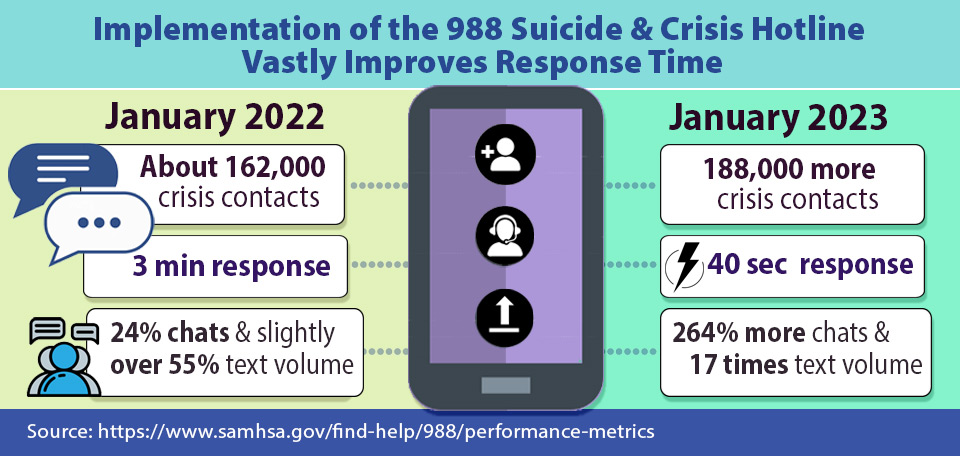Graphic of statistics for Implementation of 988 Suicide & Crisis Hotline Response Time, January 2022 vs January 2023.