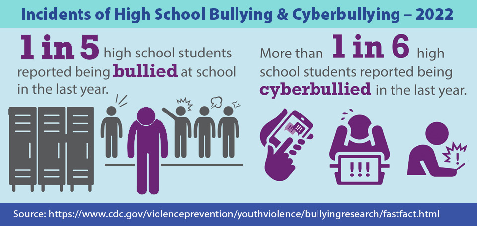 Statistical graphic, Incidents of High School Bullying and Cyberbullying in 2022. CDC Source.