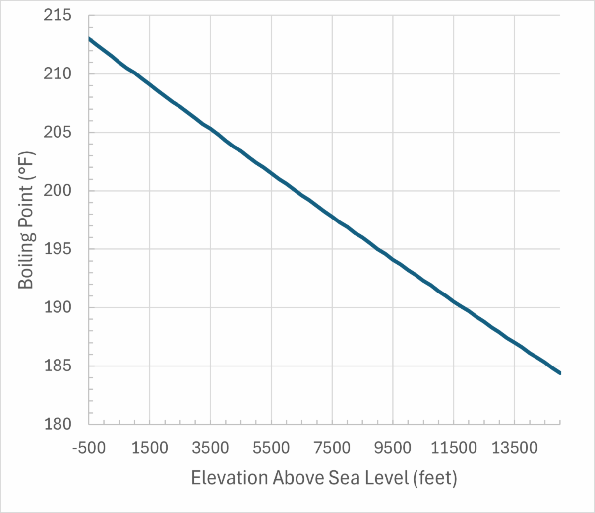 line graph illustrates that water boils at a lower temperature as altitude/elevation above sea level increases