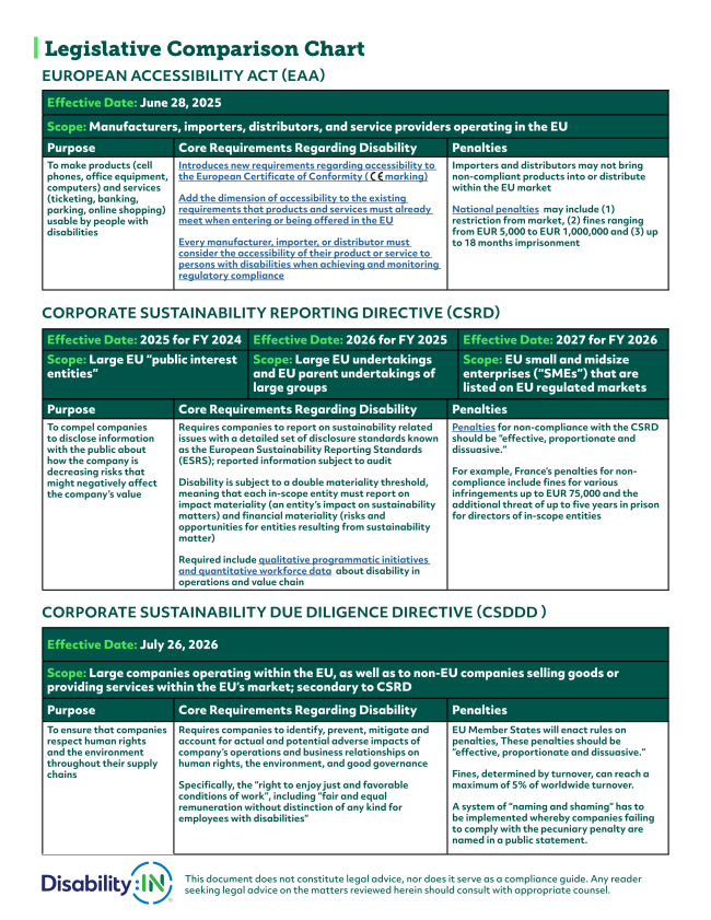 Plain language summary of and legislative comparison chart for the European Accessibility Act (EAA) and the Corporate Sustainability Reporting Directive (CSRD) as well as the Corporate Sustainability Due Diligence Directive (CSDD).