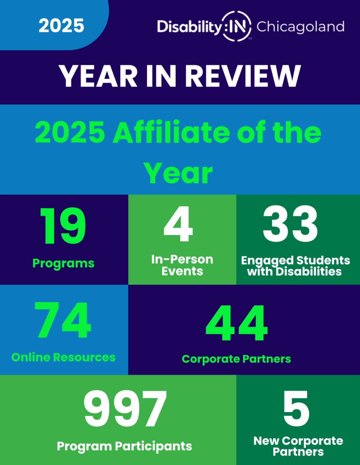 Infographic labeled Disability:IN Chicagoland 2025 Year in Review in blues and greens with sections that call out milestones for 2025 including Affiliate of the Year award, 19 programs, 4 in-person events, 33 students with disabilities engaged, 74 online resources, 44 corporate partners, 997 program participants and 5 new corporate partners