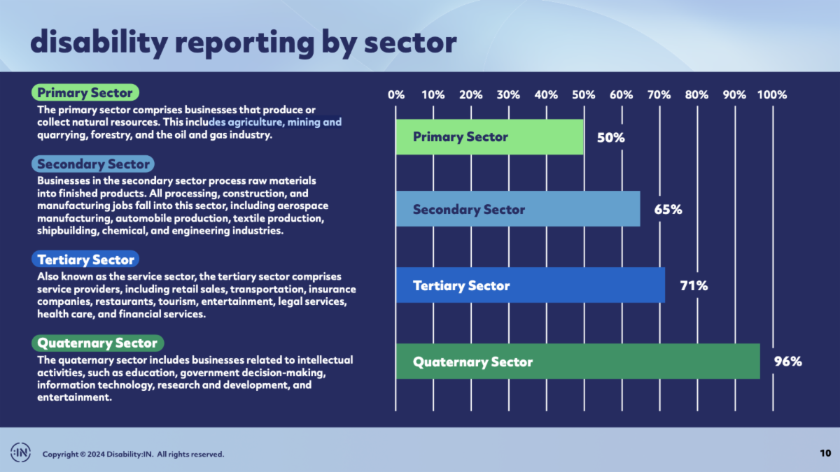 Slide with a graph depicting disability reporting by sector. Primary sector 50 percent. Secondary sector 65 percent. Tertiary sector 71 percent. Quaternary sector 96 percent.