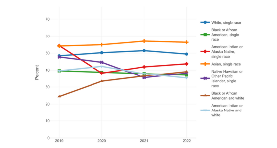 Line graph depicting the rate of adult flu vaccination by race/ethnicity.