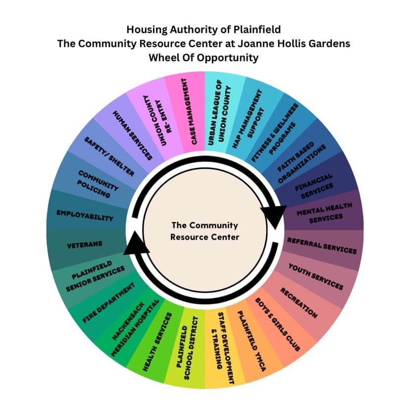 HAP JHG Community Resource Center Wheel of Opportunity Wraparound Services circular diagram listing different services