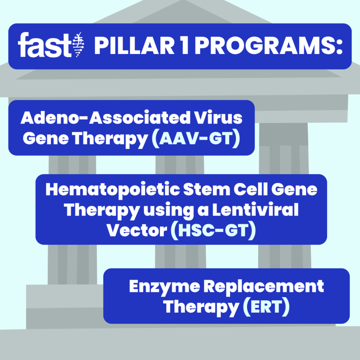 Pillar 1 programs: Adeno-Associated Virus Gene Therapy (AAV-GT), Hematopoietic Stem Cell Gene Therapy using a Lentiviral Vector (HSC-GT), Enzyme Replacement Therapy (ERT), listed in front of a drawing of a building