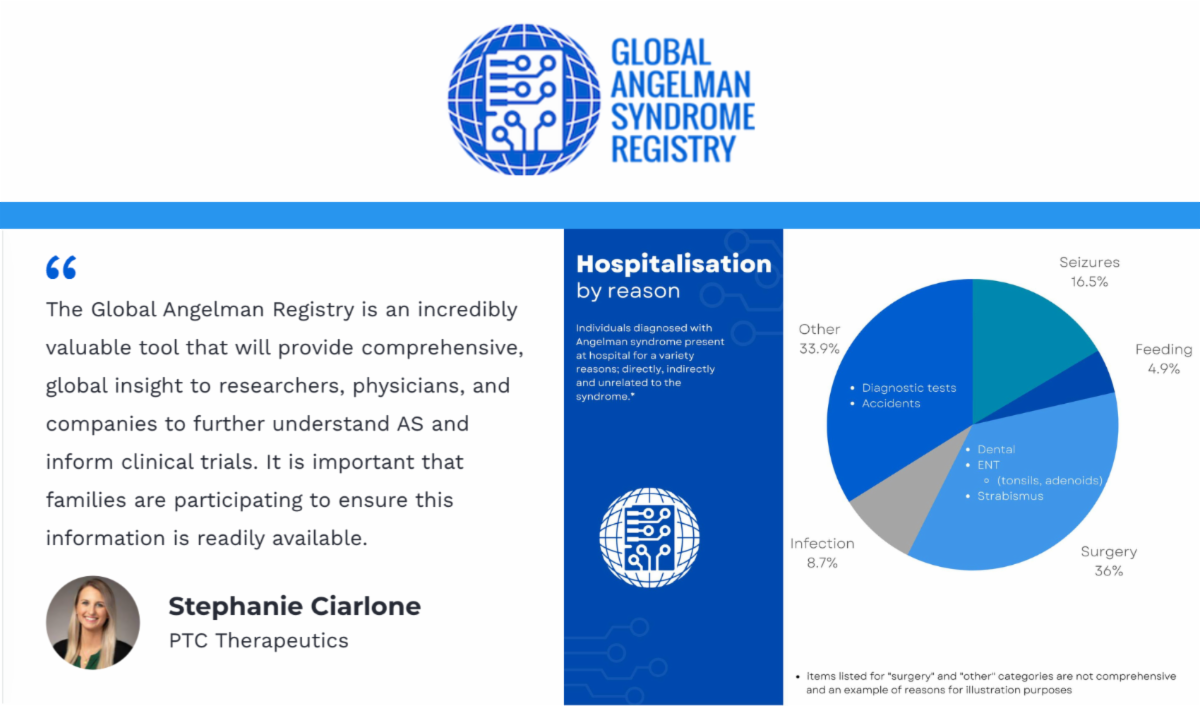 Global Angelman Syndrome Registry. Stephanie Ciarlone: The Global Angelman Registry is an incredibly valuable tool that will provide comprehensive, global insight to researchers, physicians, and companies to further understand AS and inform clinical trials. It is important that families are participating to ensure this information is readily available. And a graph showing hospitalization by reason, with the highest being surgery at 36%