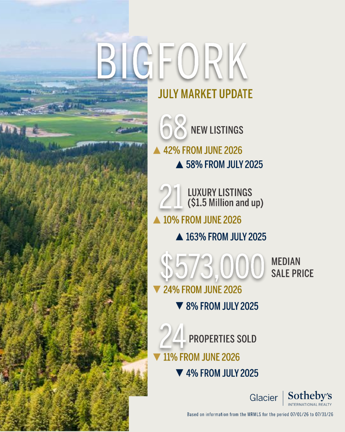 Northwest Montana July 2026 market update 3
