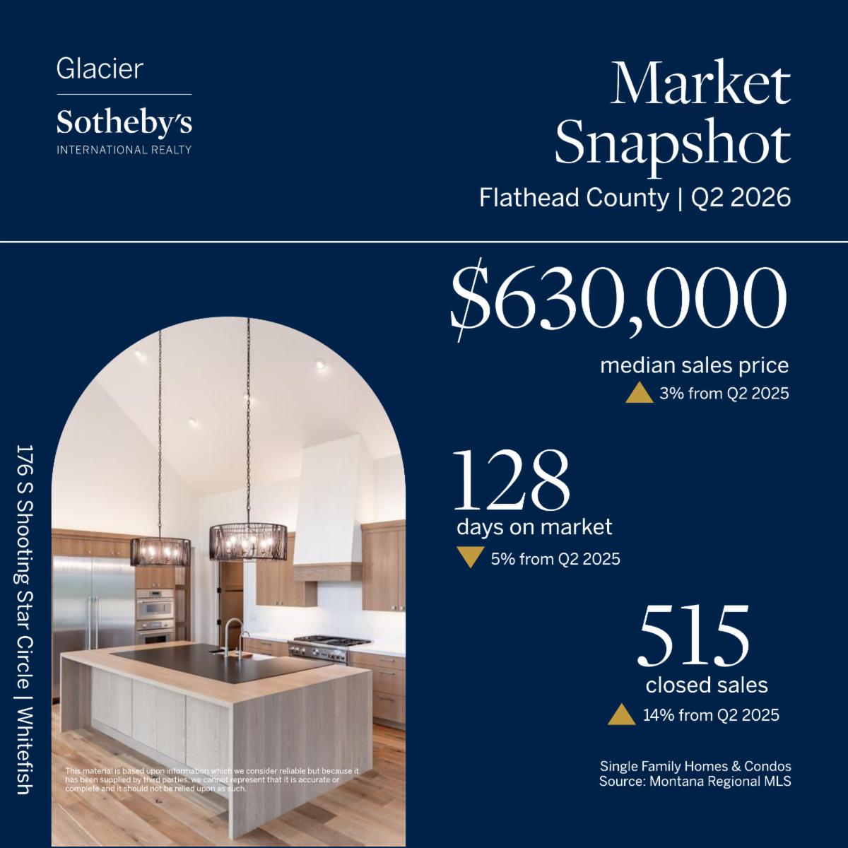 Northwest Montana second-quarter 2026 market snapshot 1