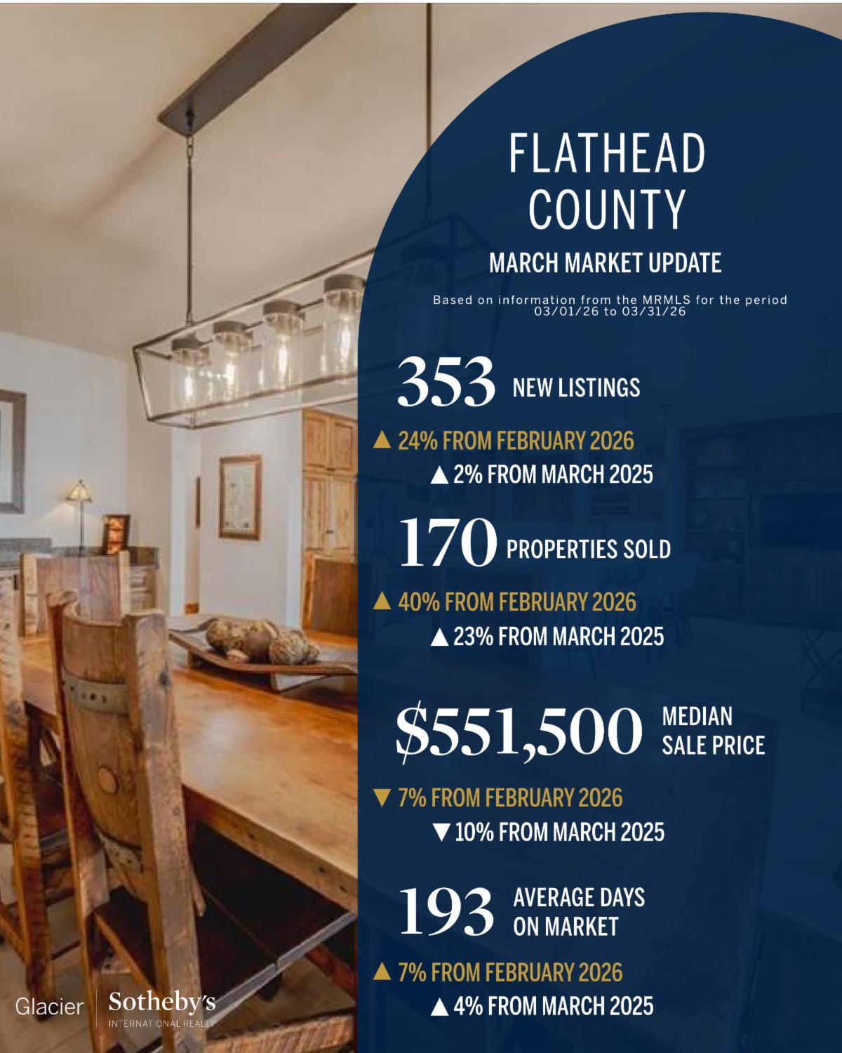 Flathead County market update
