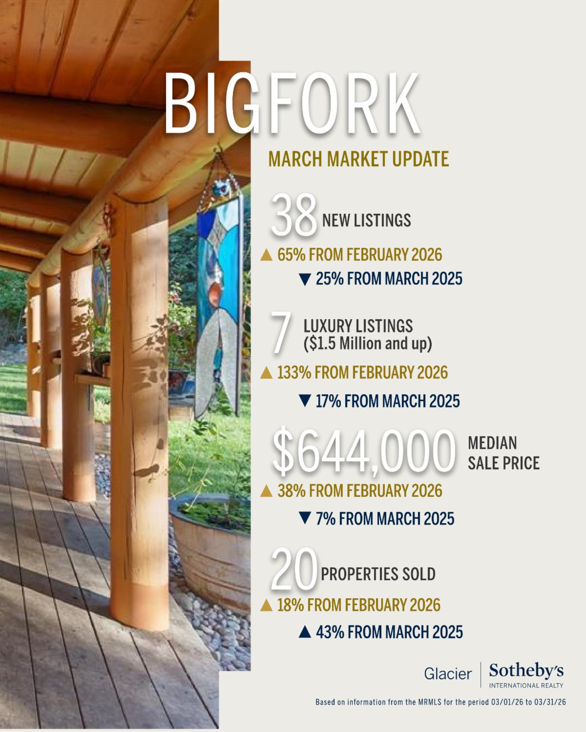 Bigfork March market update