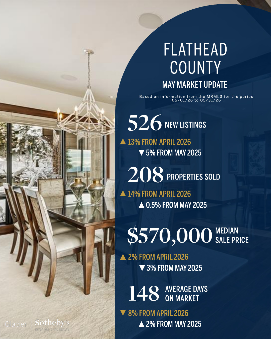 Flathead County May market update
