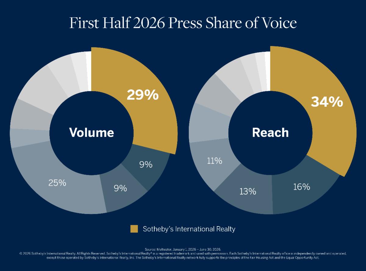 First half 2026 press share of voice, Sotheby's International Realty