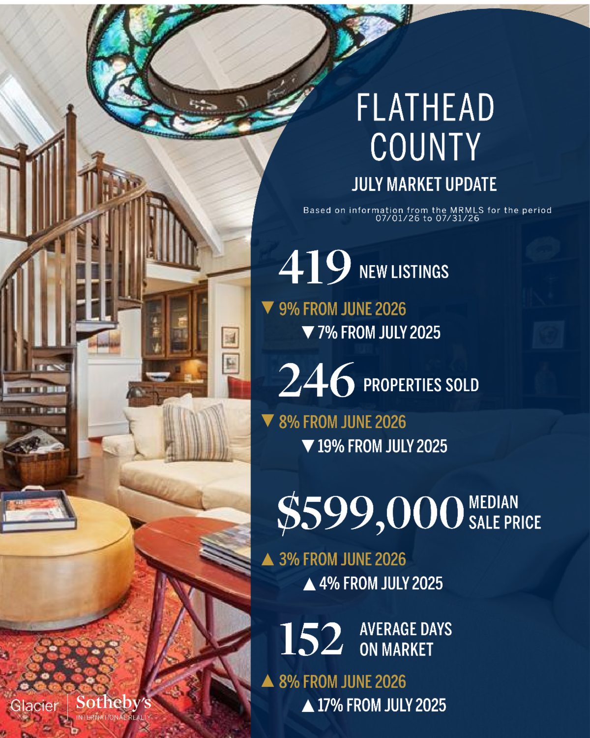 Northwest Montana July 2026 market update 1