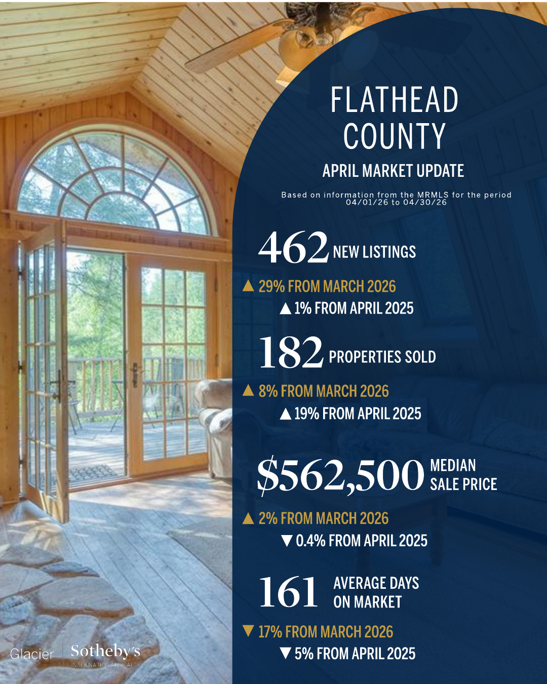Flathead County April market update