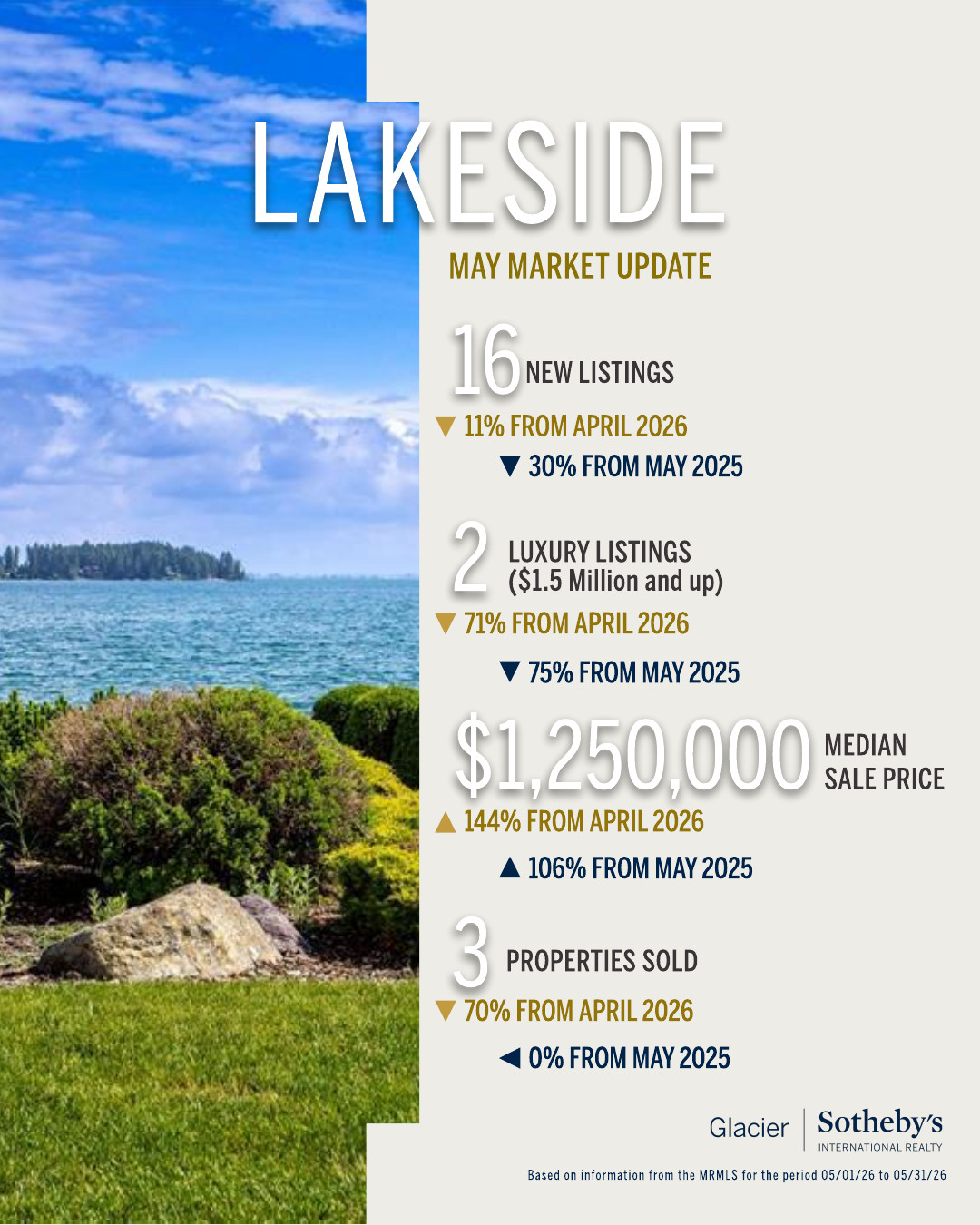 Lakeside May market update
