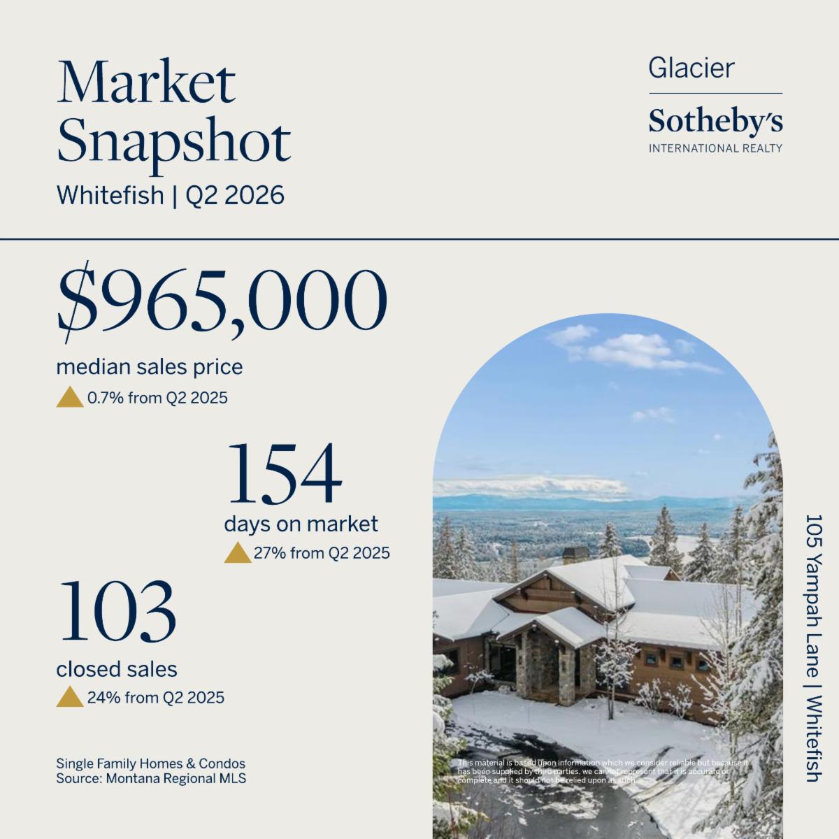 Northwest Montana second-quarter 2026 market snapshot 6