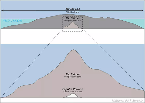 Types of Volcaonoes