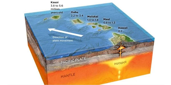 Hawaiian Islands