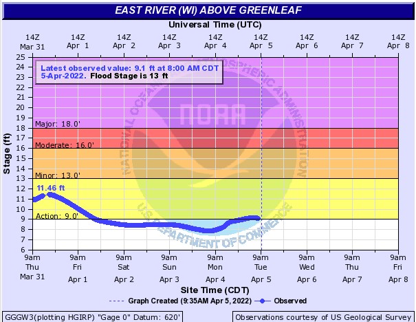 April 5_ 2022 hydrograph.jpg