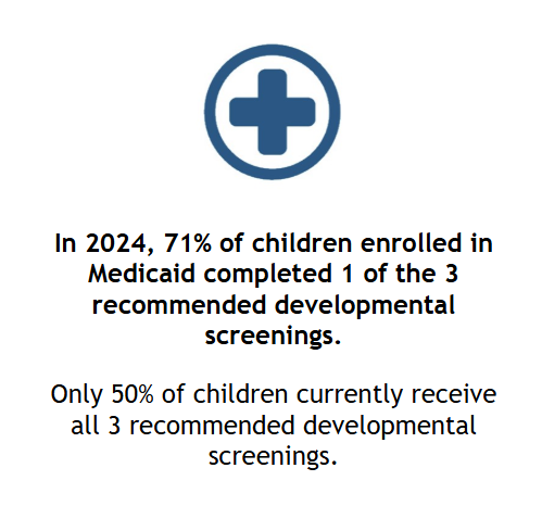 Medical cross with text: In 2024, 71% of children enrolled in Medicaid completed 1 of the 3 recommended developmental screenings. Only 50% of children currently received all 3 recommended developmental screenings.