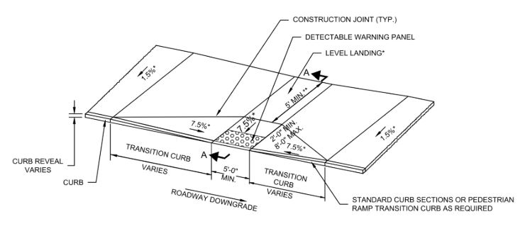 Engineering diagram in black and white showing the spatial requirements of an an accessible curb ramp