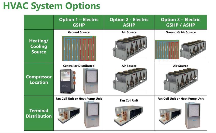 3x3 Grid showing HVAC system options: Electric Ground Source Heat Pump, Electric Air Source Heat Pump, and Combination.