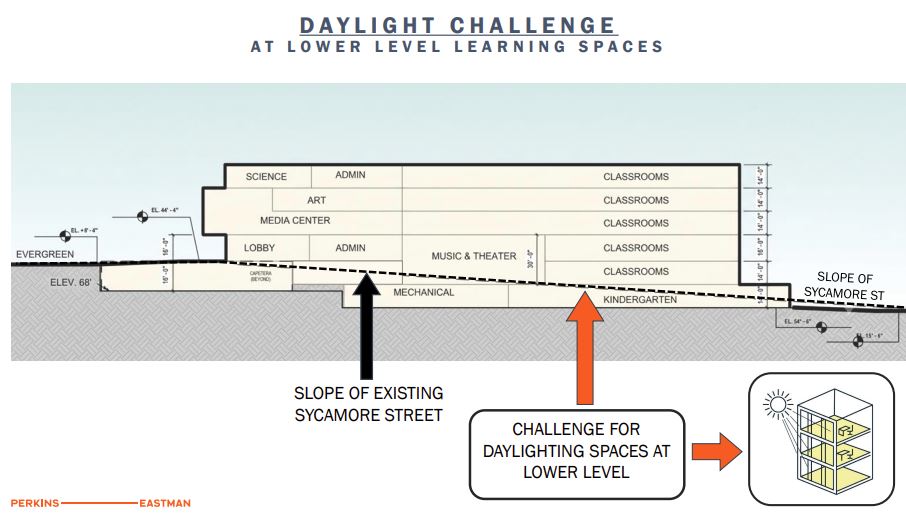 Schematic of building layout showing challenges for daylighting lower level spaces given slope of the site. 