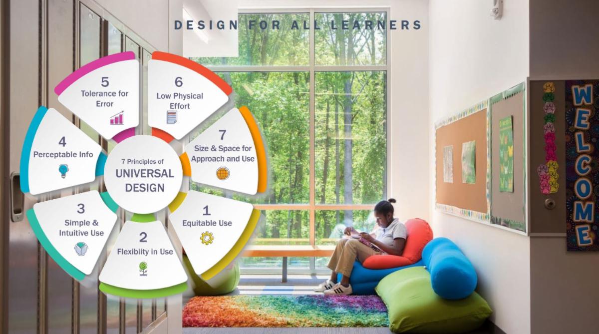 Color wheel showing universal design principles including: Equitable Use, Flexibility in Use, Simple and Intuitive Use, Perceptable Info, Tolerance for Error, Low physical effort, size & space for approach and use. 