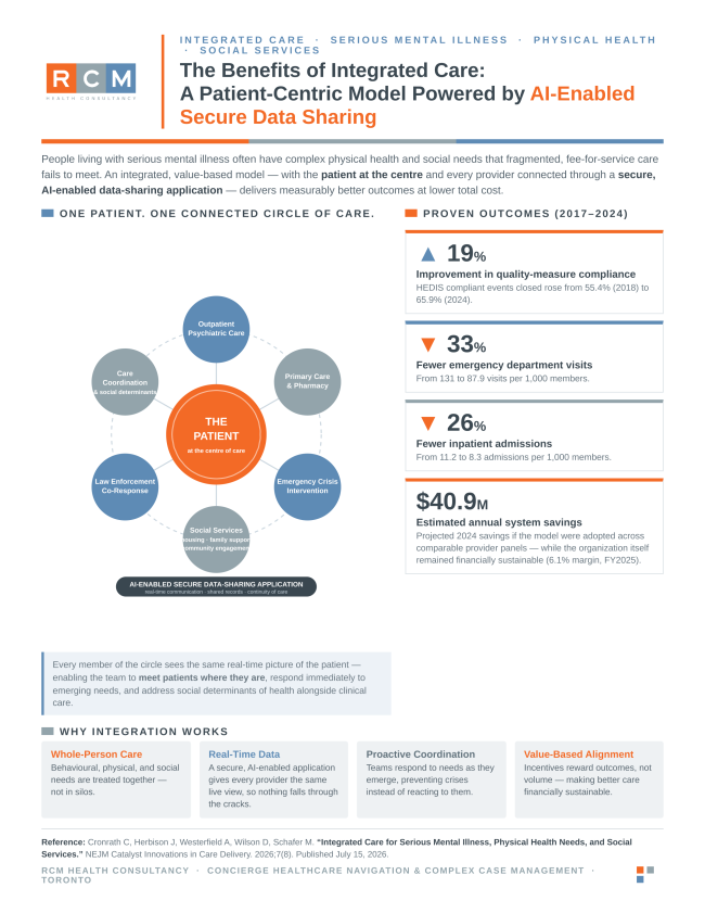 Infographic of Benefits of Integrated Care: A Patient-Centric Model Powered by AIâEnabled Secure Data Sharing