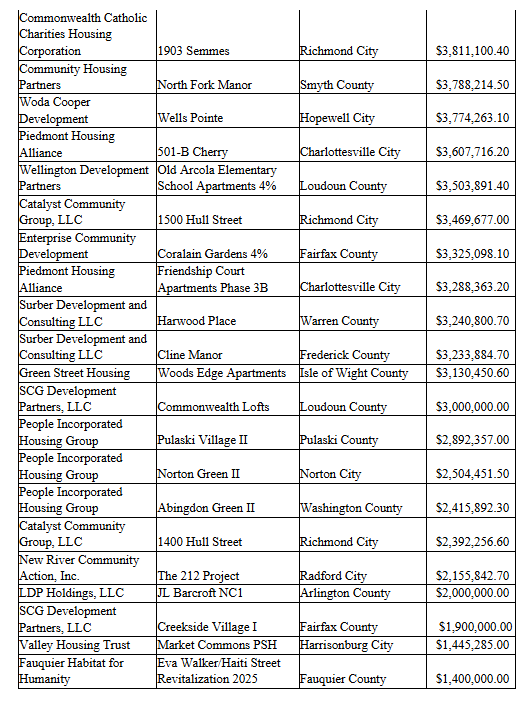 $154.5 Million in Special Needs Housing Loans 7