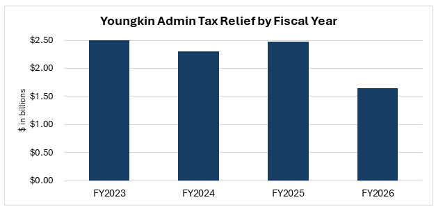 Tax Rebates Likely This Fall 4