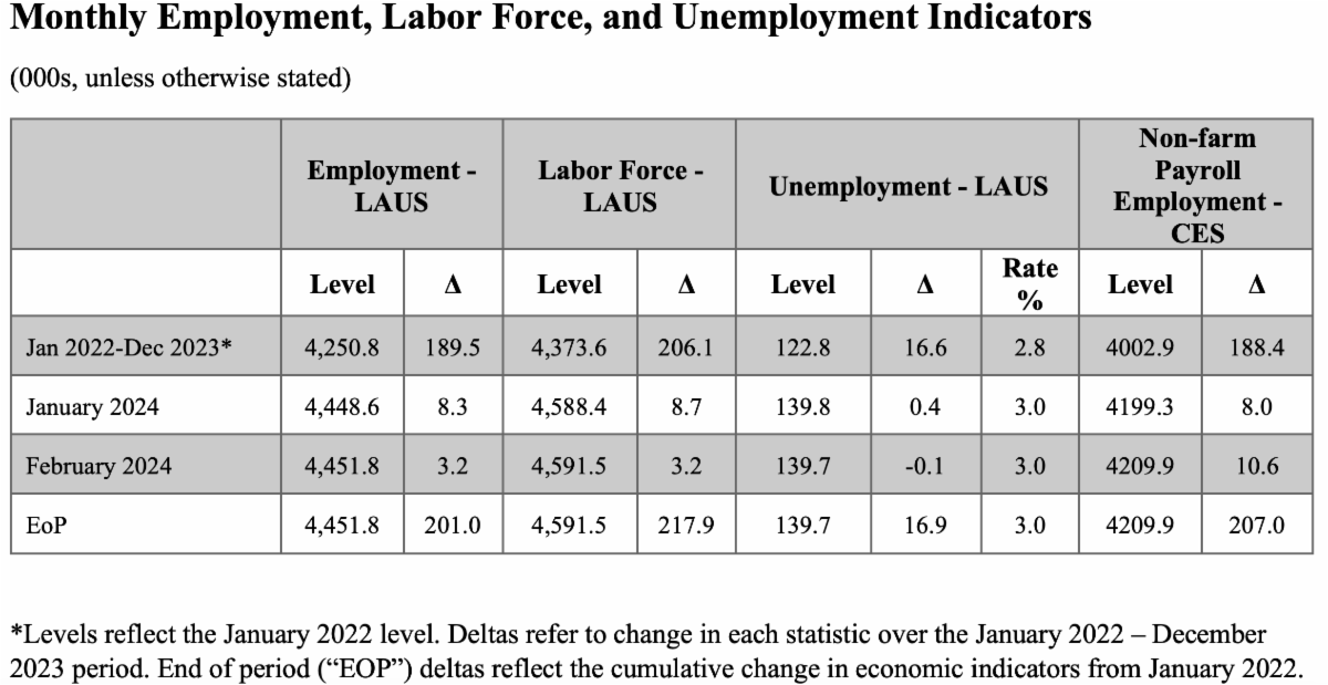 Governor Glenn Youngkin Announces February Jobs Numbers Reinforce Need