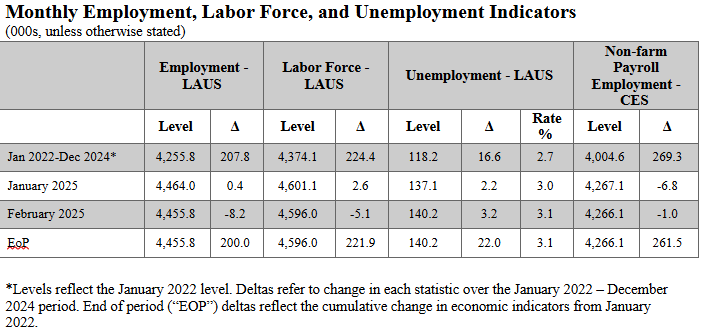 Job Growth in February down slightly 5 Job Growth in February down slightly 4