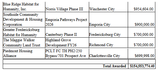 $154.5 Million in Special Needs Housing Loans 8