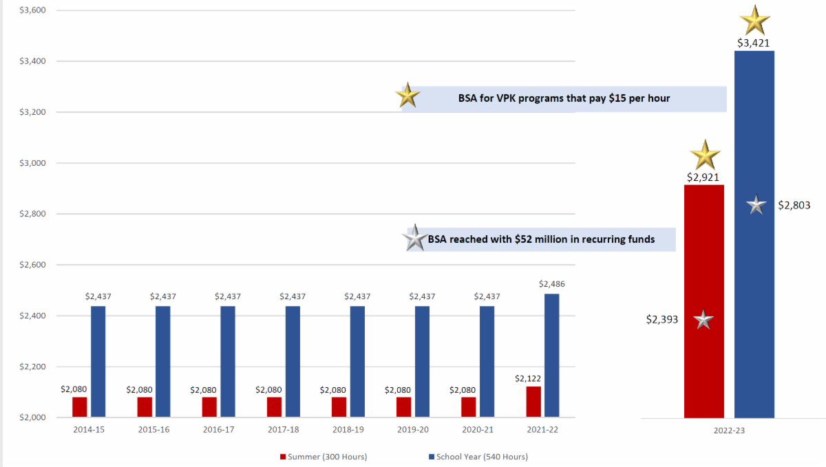 Historic VPK Funding Sets New Course For Early Learning Early 