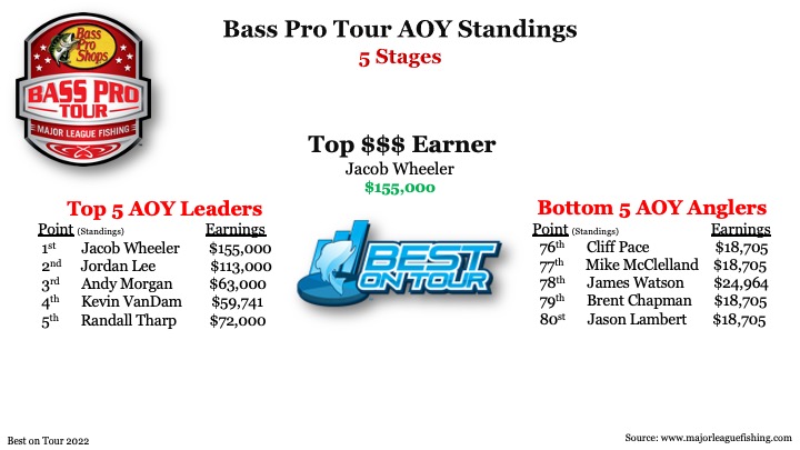 What Is the Average Salary of a Professional Fisherman?