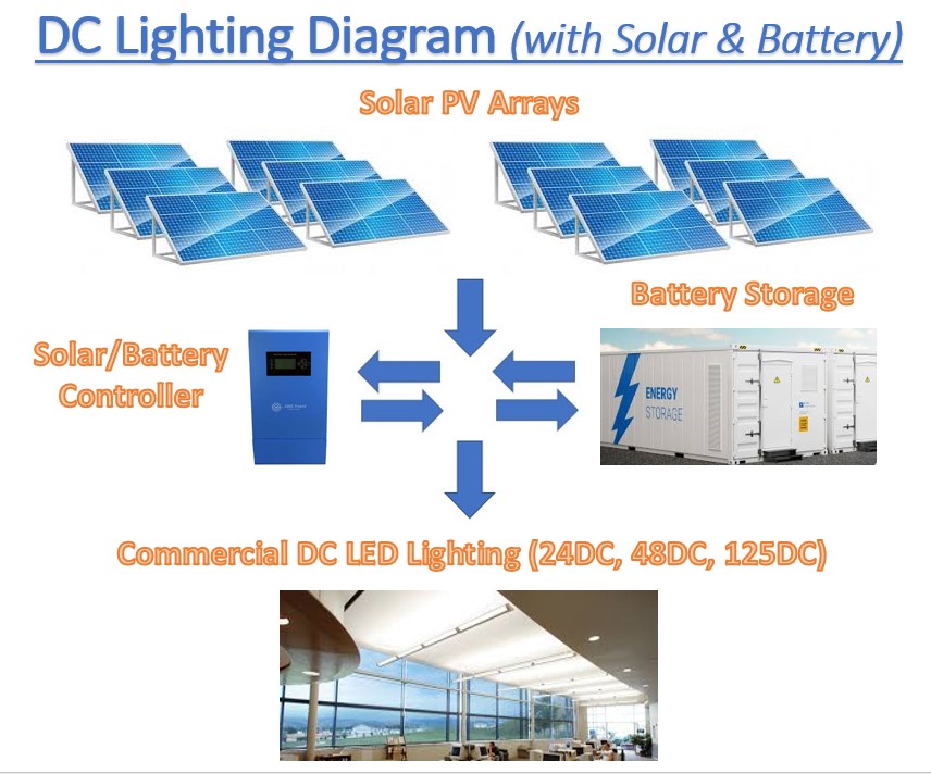 Why is DC Lighting a Key Infrastructure Solution?