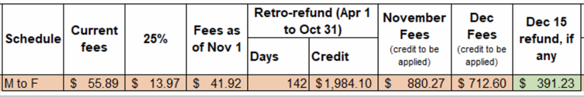 In this example, current fees are $55.89/day. The 25% reduction lowers them to $41.92/day. The retroactive rebate for Apr 1 to Oct 31 is $1,984.10. This credit is applied to reduced fees for Nov (880.27) and Dec ($712.60), leaving a credit of $391.23.