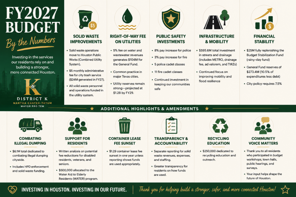 FY2027 Budget Approved
