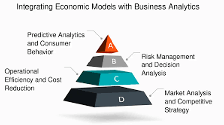 Pyramid diagram showing four layers of integrating economic models with business analytics Top layer labeled A shows predictive analytics and consumer behavior Second layer labeled B shows risk management and decision analysis Third layer labeled C shows