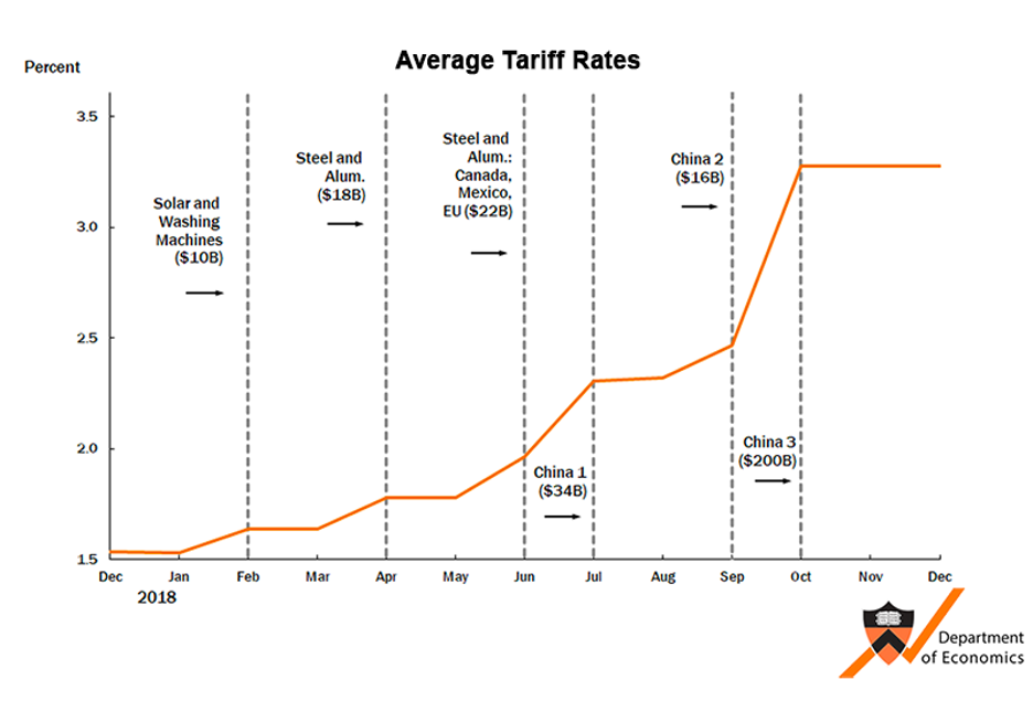 Graph titled Average Tariff Rates showing tariff increases in 2018 vertical axis ranges from 1.5 to 3.5 percent horizontal axis spans December 2017 to December 2018 orange line rises with major tariff events labeled including Solar and Washing Machines Steel and Aluminum China tariffs and others sharp increase in October Department of Economics logo in bottom right