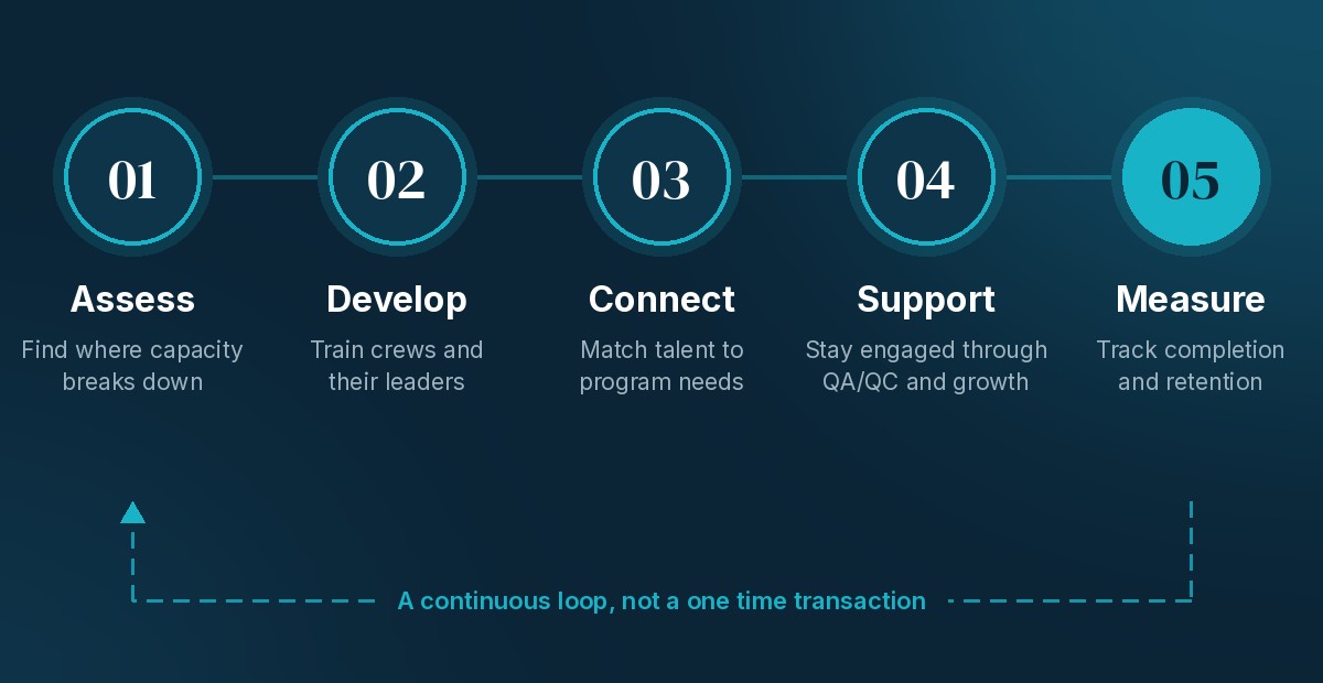 The JPI Concierge Model: 01 Assess, find where capacity breaks down. 02 Develop, train crews and their leaders. 03 Connect, match talent to program needs. 04 Support, stay engaged through QA/QC and growth. 05 Measure, track completion and retention. A continuous loop, not a one time transaction.