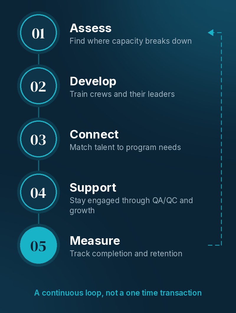 The JPI Concierge Model: Assess, Develop, Connect, Support, Measure. A continuous loop, not a one time transaction.