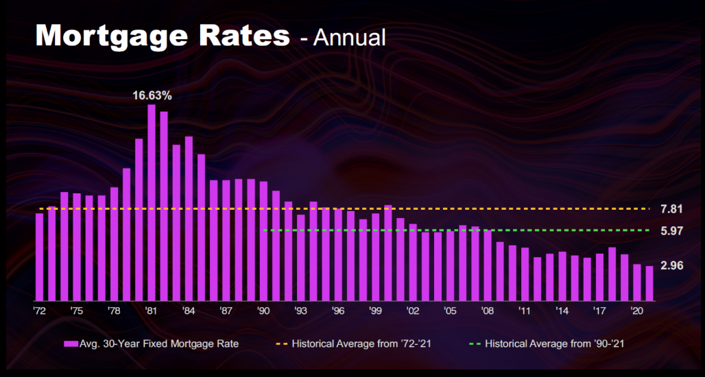 Midland Real Estate Trends 2022