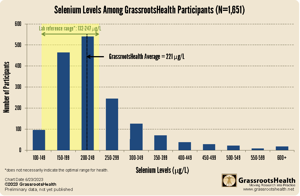 Updated Analysis of Selenium Levels of GrassrootsHealth Participants